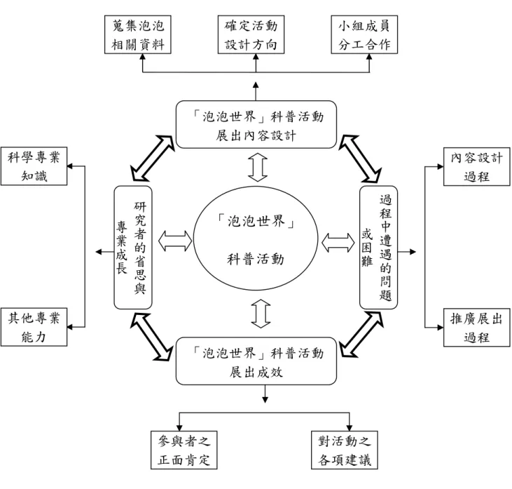 圖 3-1 研究架構圖 確定活動設計方向  小組成員 分工合作 蒐集泡泡相關資料 參與者之正面肯定 對活動之各項建議 科學專業知識 其他專業能力 「泡泡世界」科普活動 「泡泡世界」科普活動 展出內容設計 「泡泡世界」科普活動展出成效 過程中遭遇的問題或困難研究者的省思與專業成長 內容設計過程 推廣展出過程 