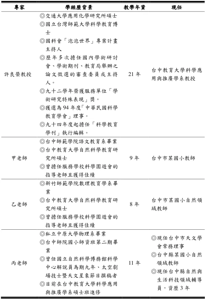 表 3-2 專家背景資料介紹  專家專家專家 專家  學經歷背景學經歷背景學經歷背景 學經歷背景  教學年資教學年資教學年資教學年資 現任現任現任 現任  許良榮教授  ◎交通大學應用化學研究所碩士 ◎國立台灣師範大學科學教育博士 ◎國科會「泡泡世界」專案計畫主持人 ◎歷年 多次 擔任國 內 學術研討會、學術期刊、教育局舉辦之論 文 徵 選的 審 查 委員 或 主 持 人。  ◎九十二學年榮獲服務單位「學 術研究特殊表現」獎。  ◎獲選為 94 年度「中華民國科學 教育學會」理事。  ◎九十四年度起擔任「科