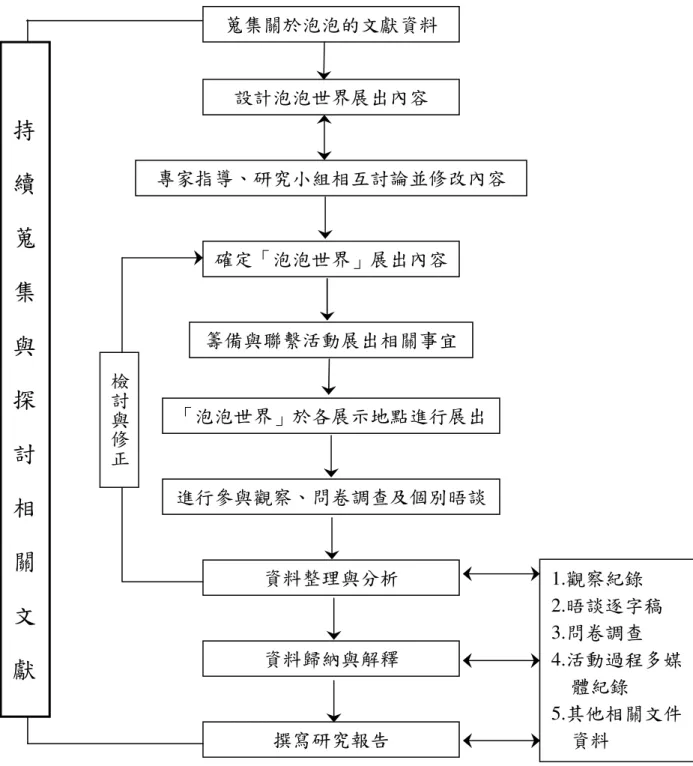 圖 3-2    研究流程圖  蒐集關於泡泡的文獻資料 設計泡泡世界展出內容  專家指導、研究小組相互討論並修改內容 確定「泡泡世界」展出內容 籌備與聯繫活動展出相關事宜 進行參與觀察、問卷調查及個別晤談 「泡泡世界」於各展示地點進行展出 資料整理與分析 資料歸納與解釋 撰寫研究報告 檢討與修正持續蒐集與探討相關 文獻 1.觀察紀錄  2.晤談逐字稿 3.問卷調查  4.活動過程多媒體紀錄  5.其他相關文件     資料 
