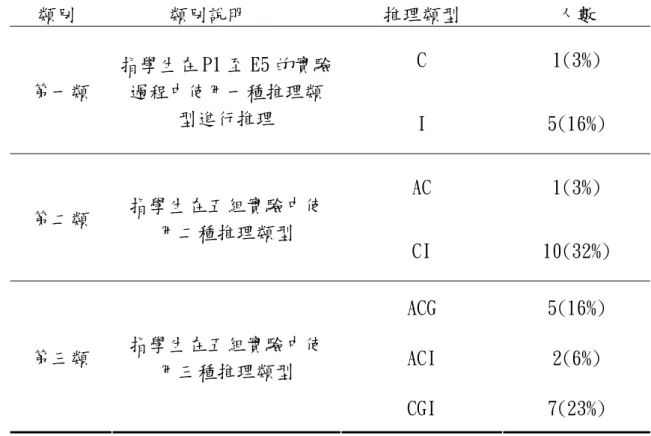 表 4-2-1 學生推理類型統計表  類別  類別說明  推理類型  人數  C  1(3%)  第一類  指學生在 P1 至 E5 的實驗過程中使用一種推理類 型進行推理  I  5(16%)  AC  1(3%)  第二類  指學生在五組實驗中使 用二種推理類型  CI  10(32%)  ACG  5(16%)  ACI  2(6%) 第三類 指學生在五組實驗中使 用三種推理類型  CGI  7(23%)  一、第一類別  是指學生在 P1 至 E5 的實驗過程中只使用一種推理類型，在此類別中學生所 