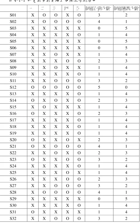 表 4-1-1 研究對象對實驗五個模組預測結果        一      二      三      四      五    個別正確次數  個別錯誤次數  S01  X  O  O  X  O  3  2  S02  X  O  O  O  O  4  1  S03  X  X  X  X  X  0  5  S04  X  X  X  X  O  1  4  S05  X  X  X  X  X  0  5  S06  X  X  X  X  X  0  5  S07  X  X  O  X  X  