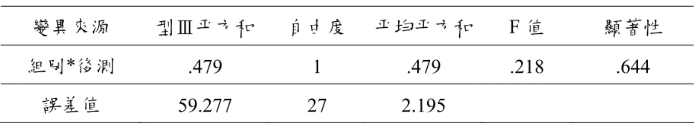 表 4-3-12  不同組別「發現事實（ff）」能力共變數分析摘要表  變異來源  型Ⅲ平方和  自由度  平均平方和 F 值  顯著性  組別*後測  .479 1 .479  .218  .644  誤差值  59.277 27 2.195    表 4-3-13  不同組別「發現問題（pf）」能力共變數分析摘要表  變異來源  型Ⅲ平方和  自由度  平均平方和 F 值  顯著性  組別*後測  5.214 1 5.214  5.010  .034 ** 誤差值  28.096 27 1.041   
