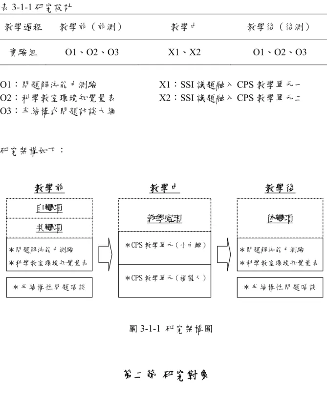 表 3-1-1 研究設計  教學過程  教學前（前測）  教學中  教學後（後測）  實驗組 O1、O2、O3 X1、X2 O1、O2、O3  O1：問題解決能力測驗                          X1：SSI 議題融入 CPS 教學單元一  O2：科學教室環境知覺量表                  X2：SSI 議題融入 CPS 教學單元二  O3：半結構式問題訪談大綱                              研究架構如下：  教學前  教學中  教學後  ＊問題