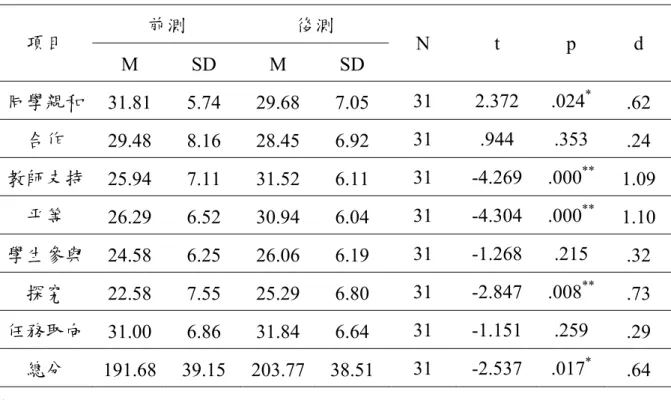 表 4-2-1  科學教室環境知覺量表測驗平均數、標準差、t 考驗及效果量摘要  前測  後測  項目  M SD M SD  N t p d  同學親和  31.81 5.74 29.68 7.05  31 2.372 .024 * .62  合作  29.48 8.16 28.45 6.92  31 .944 .353 .24  教師支持  25.94 7.11 31.52 6.11  31 -4.269  .000 ** 1.09  平等  26.29 6.52 30.94 6.04  31 -4.3