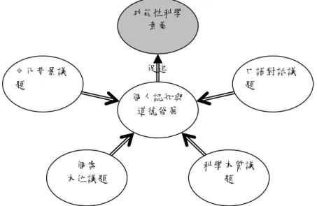 圖  2-1：社會性科學議題教學理論架構（Zeidler et al., 2005） 