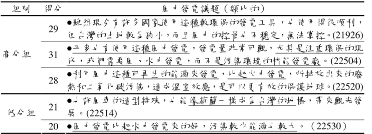 表 4-3-1 風力發電議題高、低分組學生類比的推理內容列舉表  組別  得分  風力發電議題（類比的）  29  ●雖然現今有許多國家使用這種較環保的發電工具，也使用得很順利， 但台灣的土地較為狹小，而且風力的控管也不穩定，無法掌控。(21926)  31  ●丹麥也有使用這種風力發電，發電量非常可觀，尤其是注重環保的現 代，我們需要風、水力發電，而不是污染環境的核能發電廠。(22504) 高分組  28  ●利用風力這種可再生的能源來發電，比起火力發電，所排放出來的廢 熱和二氧化碳污染，造成溫室效應，是