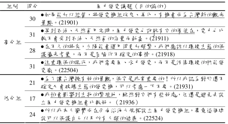 表 4-3-6 風力發電議題高、低分組學生目的論的推理內容列舉表  組別  得分  風力發電議題（目的論的）  30  ●如果能加以經營，將發電機組改良、美化，有機會成為台灣新的觀光 景點。(21901)  31  ●等到石油、天然氣用完時，風力發電也許就有它的價值在，電力也比 較不會受到石油、天然氣的存量而耗盡。(21911)  28  ●在不久的將來，太陽能會運用得更加頻繁，我們應該以環境生態的保 護優先考量，而不是冒險作不確定的事情。(21918) 高分組  31  ●注重環保的現代，我們需要風、水力