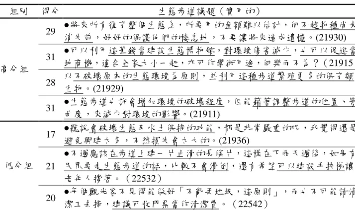 表 4-5-2 生態步道議題高、低分組學生實用的推理內容列舉表  組別  得分  生態步道議題（實用的）  29  ●將來所有復育整個生態系，所要用的金額難以估計，何不趁物種尚未 消失前，好好的保護他們的棲息地，不要讓將來造成遺憾。(21930)  31  ●可以利用這筆錢當建設生態博物館，對環境傷害減少，也可以促進當 地商機，適合全家大小一起，亦可作學術用途，何樂而不為？（21915）  28  以不破壞原本的生態環境為原則，並利用這種步道繁殖更多的保育類 生物。(21929) 高分組  31  ●生態步