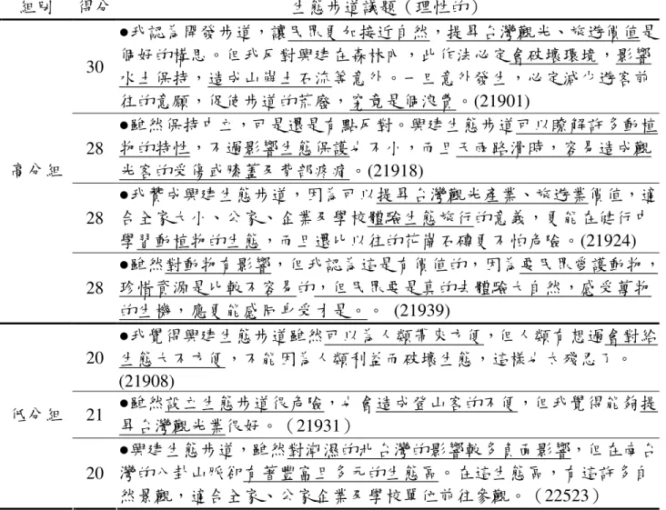 表 4-5-3 生態步道議題高、低分組學生理性的推理內容列舉表  組別  得分  生態步道議題（理性的）  30  ●我認為開發步道，讓民眾更加接近自然，提昇台灣觀光、旅遊價值是個好的構思。但我反對興建在森林內，此作法必定會破壞環境，影響 水土保持，造成山崩土石流等意外。一旦意外發生，必定減少遊客前 往的意願，促使步道的荒廢，究竟是個浪費。(21901)  28  ●雖然保持中立，可是還是有點反對。興建生態步道可以瞭解許多動植物的特性，不過影響生態保護也不小，而且天雨路滑時，容易造成觀 光客的受傷或膝蓋及背