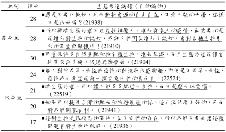 表 4-5-4 生態步道議題高、低分組學生目的論的推理內容列舉表  組別  得分  生態步道議題（目的論的）  28  ●還是不要比較好，反而動物會過的自由自在，不受人類的干擾，這樣 不是很好嗎？(21938)  28  ●所以興建生態步道不但能抒解壓力，增加與家人的感情，最重要的是能增加對生物的認知，或許人們因為增加了認知，會對各種生物更 加的尊重與關懷呢！(21910) 高分組  30  ●可看見許多自然景觀和特有種生物，增長見識，而且生態步道能讓當 地帶來許多錢，促進經濟發展。(21904)  24 
