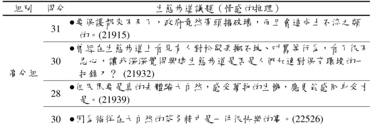 表 4-5-6 生態步道議題高、低分組學生情感的推理內容列舉表  組別  得分  生態步道議題（情感的推理）  31  ●要保護都來不及了，政府竟然帶頭搞破壞，而且會造成土石流之類 的。(21915)  30  ●曾經在生態步道上看見有人對松鼠丟擲石塊、叫囂等行為，看了很不忍心，讓我深深覺得興建生態步道是否是人們加速對保育環境的一 把鋒刀？  (21932)  28  ●但民眾要是真的去體驗大自然，感受萬物的生機，應更能感同身受才 是。(21939) 高分組  30  ●因為徜徉在大自然的芬多精中是一件很快