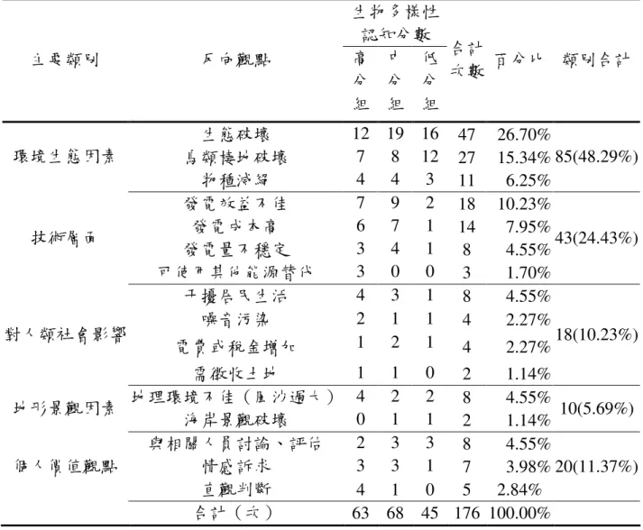 表 4-7 風力發電議題所呈現之反向觀點統計表(N=84)  生物多樣性 認知分數  主要類別  反向觀點  高 分 組  中分 組  低分 組  合計 次數  百分比  類別合計  生態破壞  12  19  16  47  26.70%  鳥類棲地破壞  7  8  12  27  15.34% 環境生態因素  物種滅絕  4  4  3  11  6.25%  85(48.29%)  發電效益不佳  7  9  2  18  10.23%  發電成本高  6  7  1  14  7.95%  發電量