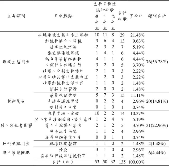 表 4-9 生態步道議題所呈現之反向觀點統計表(N=84)  生物多樣性 認知分數  主要類別  反向觀點  高 分 組  中分 組  低分 組  合計 次數  百分比  類別合計  破壞環境生態及水土保持  10  11  8  29  21.48%  動植物減少、絕種  3  6  4  13  9.63%  造成垃圾污染  2  3  2  7  5.19%  應重視環境保護  1  4  1  6  4.44%  餵食傷害捕抓動物  4  1  1  6  4.44%  人類行為破壞自然  3  2