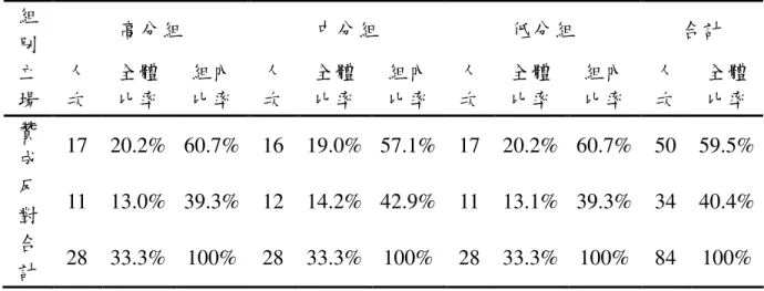 表 4-18 生物多樣性認知分數分組對生態步道議題贊成與反對統計(N=84 人)  組 別  高分組  中分組  低分組  合計  立 場  人 次  全體 比率  組內 比率  人 次  全體 比率  組內 比率  人 次  全體 比率  組內 比率  人 次  全體 比率  贊 成  17  20.2%  60.7%  16  19.0%  57.1%  17  20.2%  60.7%  50  59.5%  反 對  11  13.0%  39.3%  12  14.2%  42.9%  11  1