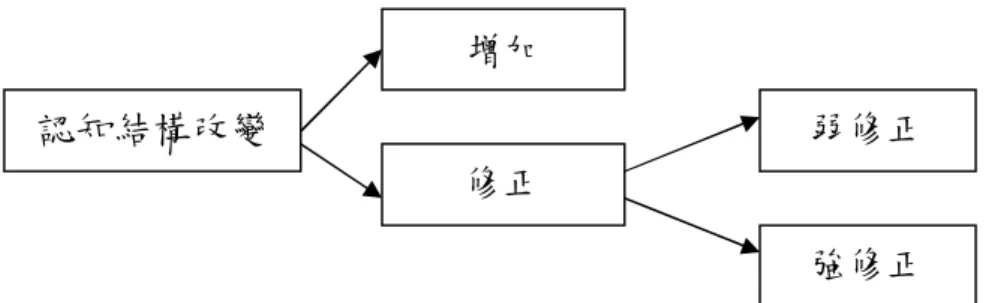 圖 2-2-3  概念改變的二分法觀點（修改自 Tyson, Venville, Harrison &amp;  Treagust,1996）          Ponser 等人（1982）認為，只有在強的修正或是調適發生時，才可以 稱為概念改變；但 Hewson  ＆  Hewson（1983）則認為，很多概念改變的 情形，都是適合在較弱的修正；Tyson  等人（1996）則主張，兩者都可以 適用於概念改變的模式。  第三節 色光概念  一、  色光概念          我們所看到的顏色與光線的波長