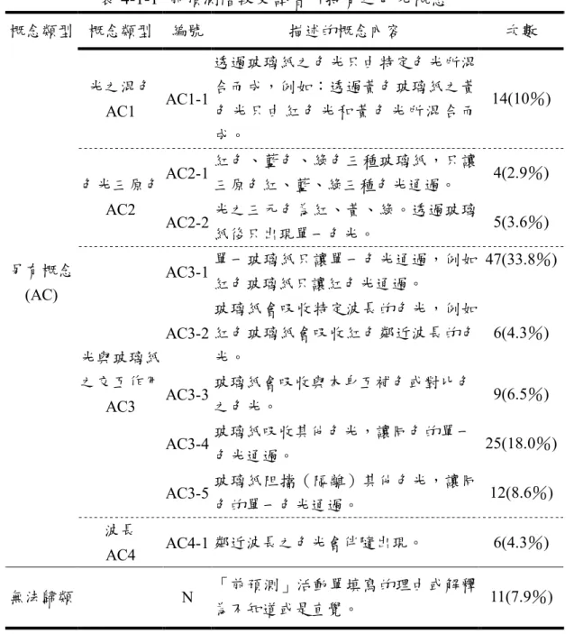表 4-1-1  前預測階段受試者所持有之色光概念  概念類型  概念類型  編號  描述的概念內容  次數  光之混色  AC1  AC1-1  透過玻璃紙之色光只由特定色光所混合而成，例如：透過黃色玻璃紙之黃色光只由紅色光和黃色光所混合而 成。  14(10％)  AC2-1  紅色、藍色、綠色三種玻璃紙，只讓 三原色紅、藍、綠三種色光通過。  4(2.9％) 色光三原色  AC2  AC2-2  光之三元色為紅、黃、綠。透過玻璃 紙後只出現單一色光。  5(3.6％)  AC3-1  單一玻璃紙只讓單