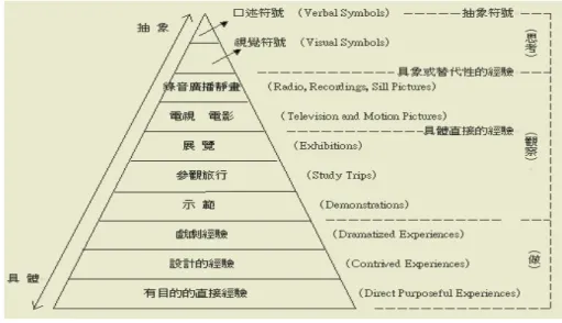 圖 2-4-2   戴爾(E. Dale)的「經驗金字塔」(取自：國立教育資料 館視聽教育 http://3d.nioerar.edu.tw/2d/av/lesson/lesson_0301.asp) 