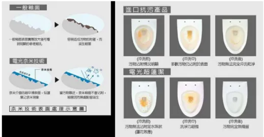 圖 2-4-7 奈米化處理的衛浴設備。(取自：電光企業股份有限公司， http://www.tenco.com.tw/content/specialist/specialist01.htm)        4.「行」-奈米車    車體使用奈米複合材料，可使重量減輕、強度增加、耐腐 蝕。橡膠輪胎摻入奈米碳顆粒，可加強輪胎的耐磨耗性與抗老 化性，使用壽命增長。奈米化之化學反應催化劑，具有極高的 比表面積及較強的催化活性，可在短時間內將廢氣轉換成不具 毒性的氣體，使用在汽、機車排放廢氣上，可有效處理空氣污 染問