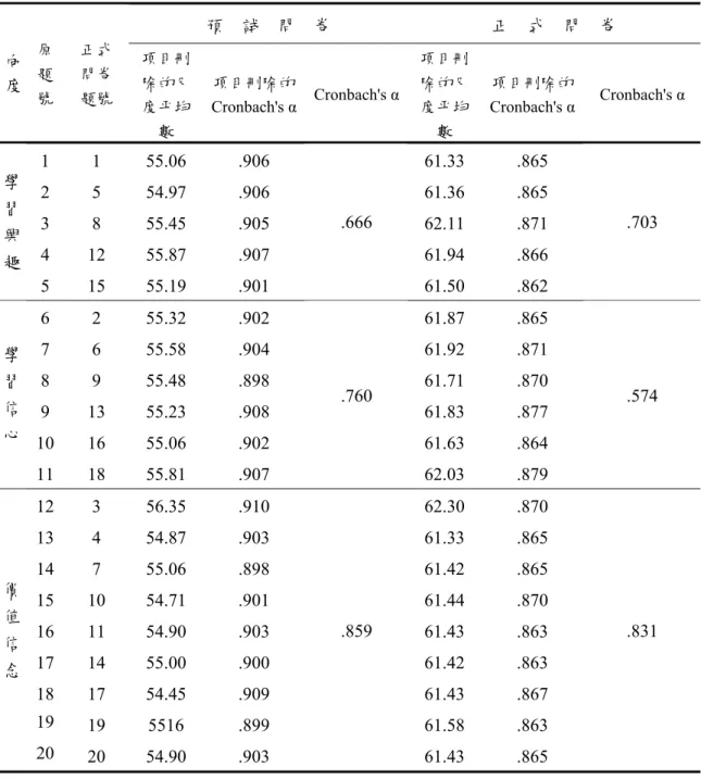 表 3-3-4  奈米科技態度量表分析摘要表  預    試    問    卷  正    式    問    卷  向 度  原 題 號  正式 問卷 題號  項目刪 除的尺  度平均 數  項目刪除的 Cronbach's α Cronbach's α 項目刪除的尺度平均數  項目刪除的  Cronbach's α  Cronbach's α  1  1  55.06  .906  61.33  .865  2  5  54.97  .906  61.36  .865  3  8  55.45  .9