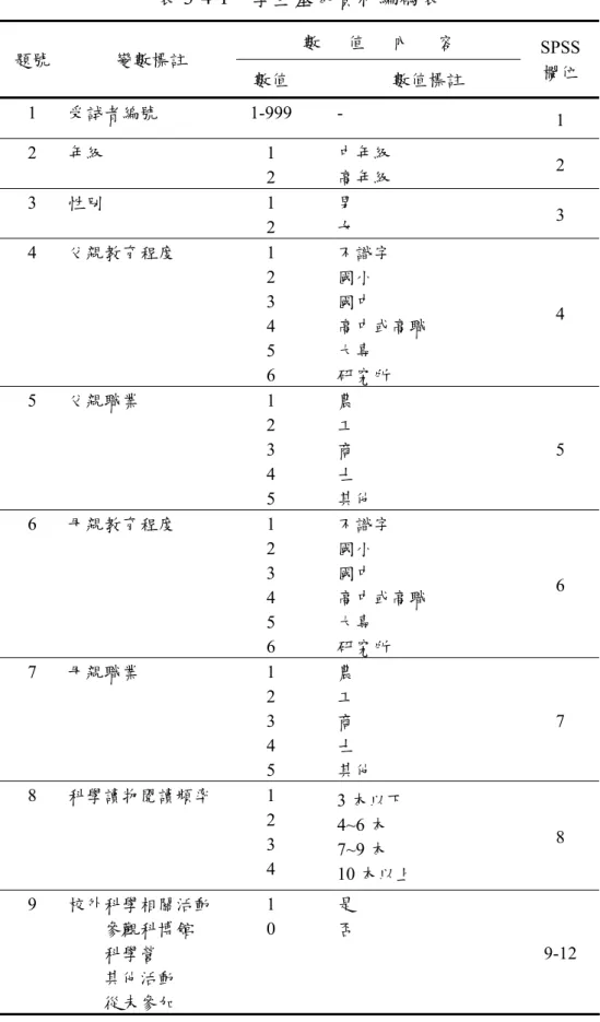 表 3-4-1  學生基本資料編碼表  數      值      內      容  題號  變數標註  數值  數值標註  SPSS 欄位  1  受試者編號 1-999 -  1  2  年級 1  2    中年級  高年級  2  3  性別 1  2  男 女  3  4  父親教育程度 1  2  3  4  5  6    不識字 國小 國中  高中或高職 大專 研究所  4  5  父親職業 1  2  3  4  5    農  工 商 士  其他  5  6  母親教育程度 1  2 