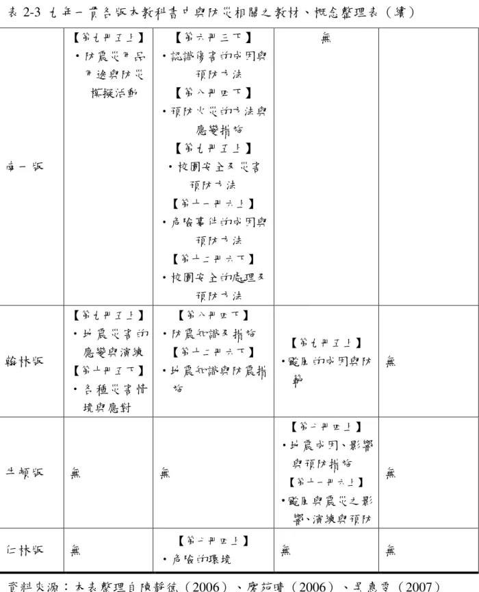 表 2-3  九年一貫各版本教科書中與防災相關之教材、概念整理表（續）  南一版  【第九冊五上】 ‧防震災用品用途與防災模擬活動 【第六冊三下】  ‧認識傷害的成因與預防方法 【第八冊四下】 ‧預防火災的方法與應變措施 【第九冊五上】 ‧校園安全及災害  預防方法  【第十一冊六上】  ‧危險事件的成因與 預防方法  【第十二冊六下】  ‧校園安全的處理及 預防方法  無  翰林版  【第九冊五上】 ‧地震災害的應變與演練  【第十冊五下】  ‧各種災害情 境與應對 【第八冊四下】  ‧防震知識及措施  