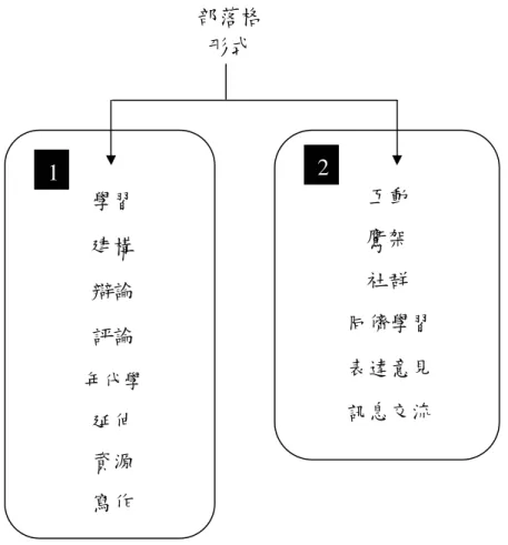 圖 2-1  在教育上的部落格形式（譯自 Brownstein &amp; Klein, 2006） 1 學習 建構辯論評論年代學 延伸資源寫作2 互動 鷹架社群同儕學習表達意見訊息交流部落格 形式 