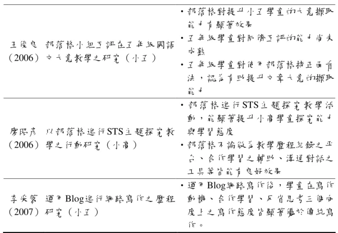 表 2-6  部落格應用於教學實務上之研究（續）  王俊良  （2006）  部落格小組互評在五年級國語文大意教學之研究（小五）  ‧部落格對提升小五學童的大意擷取能力有顯著效果 ‧五年級學童對同儕互評的能力尚未成熟  ‧五年級學童對使用部落格持正面看 法，認為有助提升文章大意的擷取 能力  廖昭彥  （2006）  以部落格進行STS主題探究教學之行動研究（小高）  ‧ 部 落 格 進 行 STS 主 題 探 究 教 學 活 動，能顯著提升小高學童探究能力與學習態度 ‧部落格不論做為教學歷程紀錄之平 台、