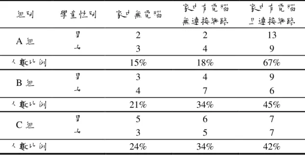 表 3-2  研究樣本家庭電腦硬體設備統計表  另外，依據研究目的，研究樣本在研究實施中有些不同（表3-3）。在教 學研究實施前一週，三組學童皆進行學習動機量表、國小四~六年級防災知 識與態度量表前測，於教學後一週再進行後測，而為進一步瞭解部落格網路 合作學習與合作學習對進行防災教學之影響，A、B組於教學後另予以活動學 習單填寫與進行晤談，藉以比較不同防災教學方式之成效與差異。  表 3-3  研究樣本在研究實施中之差異  參參參 參、、 、小組分組方法與依據、小組分組方法與依據 小組分組方法與依據：小組分
