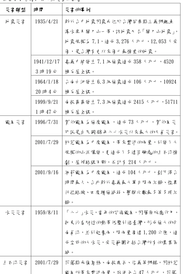 表 2-1-1 台灣地區天然災害的影響  災害類型災害類型災害類型 災害類型      時間時間時間 時間    災害的事例災害的事例災害的事例 災害的事例    1935/4/21  新竹台中地震因震央位於台灣苗栗縣三義鄉鯉魚 潭水庫及關刀山一帶，該地震又名「關刀山地震」， 地震規模為 7.1，造成 3,276 人死亡，12,053 人受 傷，是台灣有史以來傷亡最慘重的地震。  1941/12/17  3 時 19 分  嘉義中埔發生 7.1 級強震造成 358 人死亡，4520棟房屋全毀。  1964/