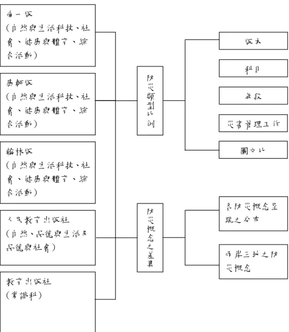 圖 3-2-1 研究架構圖 南一版 (自然與生活科技、社會、健康與體育、綜合活動)康軒版 (自然與生活科技、社會、健康與體育、綜合活動) 翰林版 (自然與生活科技、社會、健康與體育、綜合活動) 人民教育出版社 (自然、品德與生活及品德與社會) 教育出版社 (常識科) 防災類型比例防災概念之差異 版本 科目  災害管理工作 年段 圖文比 各防災概念呈現之分布 兩岸三地之防災概念 