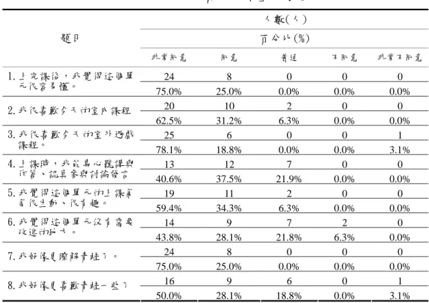 表 53  第四單元「賞蛙要領」的學習心得  人數(人)  百分比(%) 題目  非常同意  同意  普通  不同意  非常不同意 24 8 0 0  0 1.上完課後，我覺得這個單 元很容易懂。  75.0% 25.0% 0.0% 0.0%  0.0%  20 10 2 0  0  2.我很喜歡今天的室內課程  62.5% 31.2% 6.3% 0.0%  0.0%  25 6 0 0  1 3.我很喜歡今天的室外遊戲 課程。  78.1% 18.8% 0.0% 0.0%  3.1%  13 12 7 0