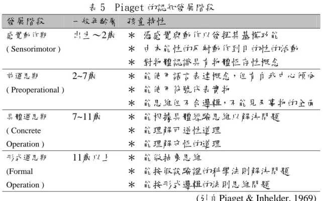 表 5  Piaget 的認知發展階段  發展階段  一般年齡層 孩童特性  感覺動作期    ( Sensorimotor )  出生～2歲 ＊  憑感覺與動作以發揮其基模功能  ＊  由本能性的反射動作到目的性的活動  ＊  對物體認識具有物體恆存性概念  前運思期 ( Preoperational )  2~7歲  ＊  能使用語言表達概念，但有自我中心傾向 ＊  能使用符號代表實物  ＊  能思維但不合邏輯，不能見及事物的全面 具體運思期  ( Concrete  Operation )  7~11