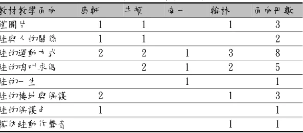表 7 九十五學年度各版本蛙類教材知識面向分析表  教材教學面向  康軒  牛頓  南一  翰林  面向冊數  僅圖片  1  1  1  3  蛙與人的關係  1  1  2  蛙的運動方式  2  2  1  3  8  蛙的鳴叫求偶  2  1  2  5  蛙的一生  1  1  蛙的棲地與保護  2  1  3  蛙的保護色  1  1  模仿蛙動作聲音  1  1  另整理四個版本教材圖片分析，如表 8，發現各版本課程編訂者， 使用台灣蛙類的圖片合計有 10 種，占台灣 32 種已發現的蛙種的 