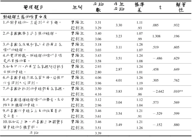 表 29  兩組學童在蛙類生態的欣賞向度前測得分的比較結果(N=63)  變項題目  組別  平均 數  平均 兩組 標準差  t  顯著性  對蛙類生態的欣賞向度 實驗組 3.31 1.11 1.我對青蛙的一生感到十分有趣。  控制組 3.29  3.30   .93  .085 .932  實驗組 3.40 1.07 2.我喜歡觀察各式各樣的蛙類。    控制組 3.06  3.23   .99  1.308 .196  實驗組 3.18 1.28 3.我喜歡在夜晚和家人去找尋正在 鳴叫的蛙類。  控制