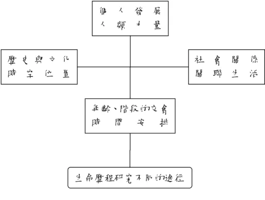 圖 2-2-2  生命歷程研究典範四項要素  四、生命史研究的限制  選取生命史做為本研究的方法，仍存有研究上的限制：  (一)只能蒐集到部分解釋以及故事的真實性  在生命史研究中，造成資料片面性或不真實的原因，也許是因為個人記憶 有限，記憶喪失、或價值觀的問題，會有選擇性記憶、對記憶進行重組，或是 不實記憶的情況，也有可能是選擇焦點，或是蒐集資料的時間點等問題(王明 珂，1996；王麗雲，2000)。在說話者與研究者之間、說話者與文本之間、文本 與聽眾之間，種種的環節都可能產生斷裂的現象，再加上重新建構過