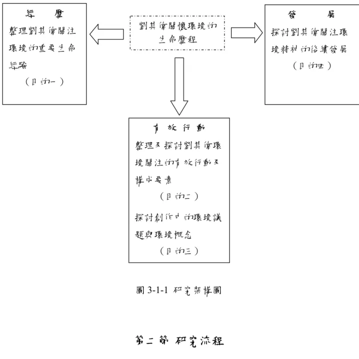 圖 3-1-1  研究架構圖  第二節  研究流程  本研究在確定研究對象及主題後，首先閱讀與劉其偉相關的傳記與口述歷史 等專書；確立研究目的後，進行生命史研究法與重要生命經驗的文獻回顧；在回 顧文獻後，擬定研究方法，持續蒐集與劉其偉相關的歷史文件，進行詮釋性內容 分析。文獻回顧後，進行訪談大綱的編製，運用深入訪談來針對研究目的進行佐 證；從文獻中初選訪談對象，再以雪球式抽樣，擴增受訪人員，進行訪談，直到 釐清研究目的則抽樣停止。把多方蒐集的大量質性資料，歸納整理後，進行編碼經    歷 整理劉其偉關注環境