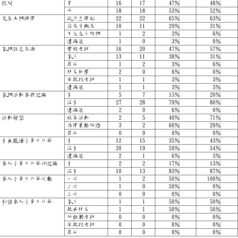 表 12 學童基本資料 學童基本資料 類別 實驗組 控制組 實驗組百分比 控制組百分比 男 16 17 47％ 48％性別 女 18 18 53％ 52％ 從出生開始 22 22 65％ 63％ 後來才搬來 10 11 29％ 31％ 不住在大雅鄉 1 2 3％ 6％定居本鄉時間 遺漏值 1 0 3％ 0％ 學校老師 16 20 47％ 57％ 家人 13 11 38％ 31％ 其他 1 2 3％ 6％ 朋友同學 2 0 6％ 0％ 安親班老師 1 1 3％ 3％家鄉訊息來源 遺漏值 1 1 3％ 3％ 有