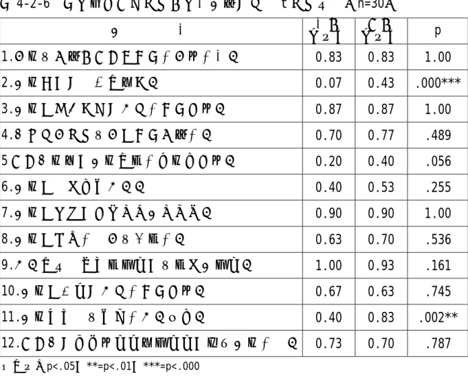 表 4-2-6  實驗組二家長知識測驗逐題成對樣本 t 檢定結果（n=30）  題        目  平均數 前測  平均數 後測  p  1.何者是造成都市空氣污染的主要原因？  0.83  0.83  1.00  2.哪一項物品不可以回收？  0.07  0.43  .000***  3.哪一種交通方式對環境的污染最大？  0.87  0.87  1.00  4.「鎘米」事件是何種污染造成的？  0.70  0.77  .489  5 家庭用水中，哪一部分的耗水量最大？  0.20  0.40  .0