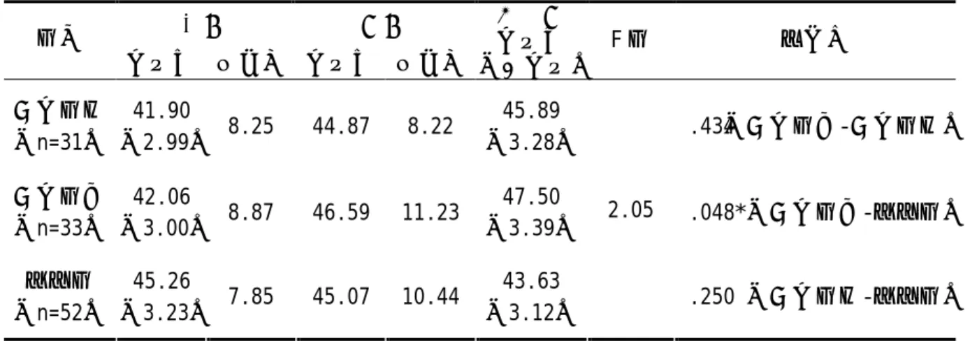 表 4-4-2 三組學生「生活環保」行為量表成績共變數分析考驗結果  前測  後測  組別  平均數  標準差  平均數  標準差  調整後 平均數  （題平均）  F 值  顯著性  實驗組一  （n=31）  41.90  （2.99）  8.25  44.87  8.22  45.89  （3.28）   .434（實驗組二-實驗組一） 實驗組二  （n=33）  42.06  （3.00）  8.87  46.59  11.23  47.50  （3.39）   .048*（實驗組二-控制組） 控制