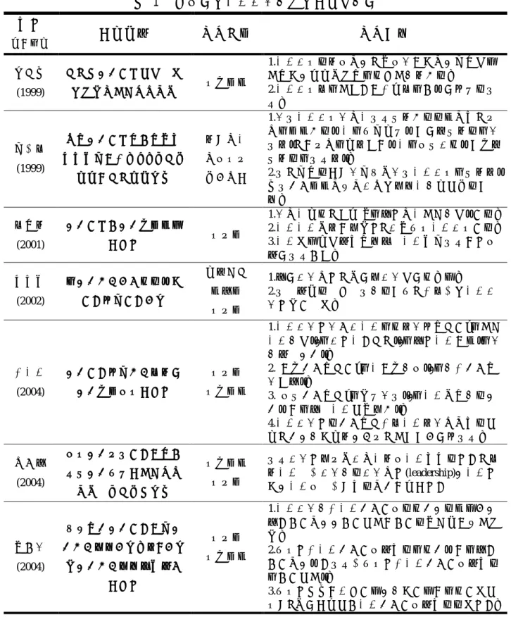 表 1     國內有關社區領導人相關論文之整理  作者   （年代） 論文名稱  研究方法  研究結果  張念慈 (1999)  台北市社區領袖醫療資源利用及其相關因素探討  問卷調查  1.社區領袖的健康控制，以內在自我控制特質之傾向最大、其次是相信醫療專業人員權威。 2.社區領袖就醫考量因素對其就醫層級有顯著的影 響。  黃服賜 (1999)  在地社區領袖參與鄉土襲 產保育的人文意涵：以台南 麻豆、台北龍坡為例  親身參與 深入訪談 團體討論  1.在地社區領袖在參與鄉土襲產保育的歷程中，透 過「景
