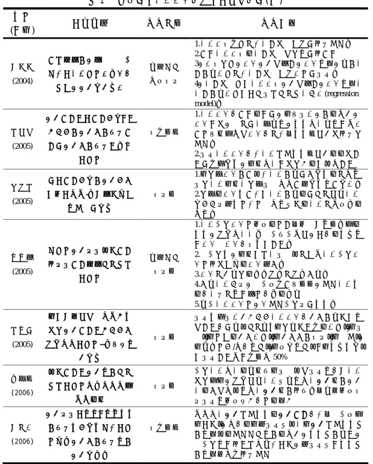 表 1   國內有關社區領導人相關論文之整理(續) 作者    (年代)  論文名稱  研究方法  研究結果  陳欣欣 (2004)    領袖角色與社會資本累積關係之比較研究－以高雄 市三個社區為案例－  文獻分析 深入訪談  1.社區領袖類別，對社會資本累積有顯著差異。 2.不同社區領袖的社會資本之性質有所不同  3、領袖性別、領導角色之知覺、領導成效、採行社會行動經驗，對社會資本累積多寡有影響。 4、社會資本可由社區領袖角色之知覺、領導成效與 社會行動經驗等變項建構預測迴歸模型(regression 