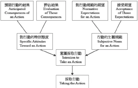 圖 1  理性行為理論模式(Fishbein &amp;, 1975)  理性行為理論經由研究證實行為意向是實際行為的重要預測變項，許多學者 利用此模式研究環境行為中的意向，例如家庭計畫、商品購買、能源政策投票、 資源回收和居民能源保育(Marcinkowski，1988)。但理性行為理論之假設為行為 是在個人意志控制之下，預測效果才會顯著，但是當行為的完成需要足夠的資 源、機會或他人協助，預測將會減弱，因此後來Ajzen再加入知覺行為控制因素成 為計畫行為理論，讓理論更加完備。  三、環境素養模式 