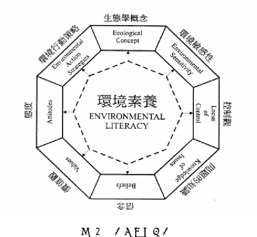 圖 2   環境素養模式  (Hungerford &amp; Tomera, 1985)
