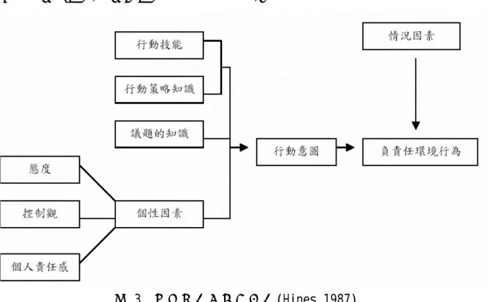 圖 3  負責任環境行為模式(Hines,1987) 