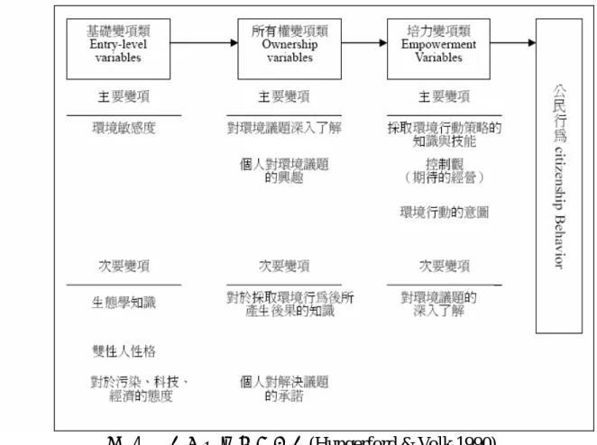 圖  4      環境公民行為模式(Hungerford &amp; Volk,1990)  由此模式可知產生環境行動與環境敏感度、對環境議題有一整體性深層的瞭 解、對環境的個人付出、使用環境行動策略之知識與技能、內外控信念和期許、 行為意向均有極密切的關係  六、計畫行為理論          理性行為理論後來由 Ajzen 加入知覺行為控制變項修正成計畫行為理論，個 人行為具有控制自我意志力的能力，個人可依自由意志決定是否要執行某行為， 但是外在環境因素並非個人意志可主導，如此便有可能影響個人做決定，