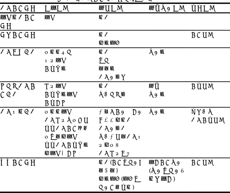 表 3  各環境行為模式變項分類整理  環境行為理論  認知面向  情意面向  情況控制面向  其他面向  知識態度行為 理論  知識  態度  理性行為理論  態度  主觀規範  行為意向  環境素養模式  生態學概念  問題知識  行動策略  態度 信念  價值觀  環境敏感性  控制觀  負責任環境行 為模式  議題知識  行動策略知識  行動技能  態度  個人責任感  情況  控制觀  行動意圖  環境公民模式  生態學知識  環境議題深入了解  採取環境行為所產 生後果的知識  採取環境行動策略