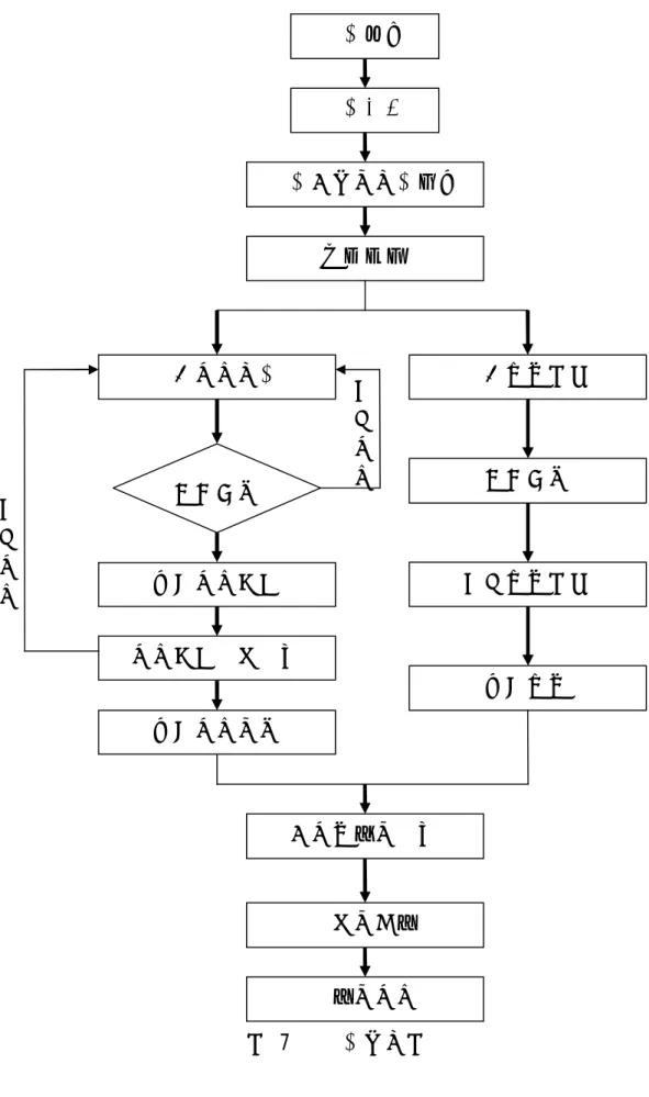 圖 7   研究流程圖 研究動機 研究目的  研究範圍與內容確定 文獻回顧 進行問卷預試 編制問卷內容 資料整理與分析 結果與討論 專家審查 進行問卷調查 問卷預試結果分析  編制訪談大綱 修 正 問 卷 修 正 問 卷 專家審查 修正訪談大綱 進行訪談 結論與建議 