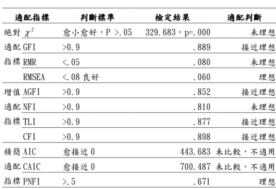 表 4-7  「產生點子」整體模式適配度檢定結果  適配指標適配指標適配指標 適配指標  判斷標準判斷標準判斷標準 判斷標準  檢定結果檢定結果檢定結果 檢定結果  適配判斷 適配判斷 適配判斷適配判斷 2 χ   愈小愈好，P >.05  329.683，p=.000  未理想  GFI  >0.9   .889  接近理想  RMR  <.05   .080  未理想 絕對適配指標 RMSEA  <.08 良好  .060  理想  AGFI  >0.9   .852  接