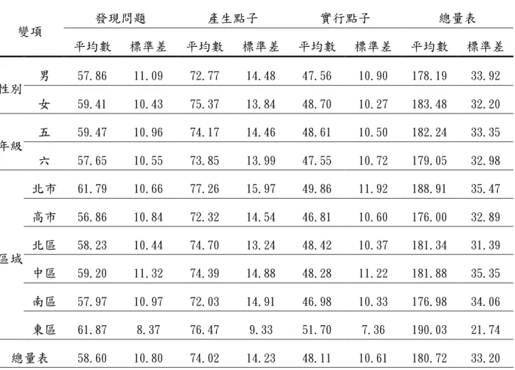 表 4-14  不同變項在創意態度量表各層面之平均數與標準差  發現問題  產生點子  實行點子  總量表  變項  平均數  標準差  平均數  標準差  平均數  標準差  平均數  標準差  男  57.86  11.09  72.77  14.48  47.56  10.90  178.19  33.92  性別  女  59.41  10.43  75.37  13.84  48.70  10.27  183.48  32.20  五  59.47  10.96  74.17  14.46  48