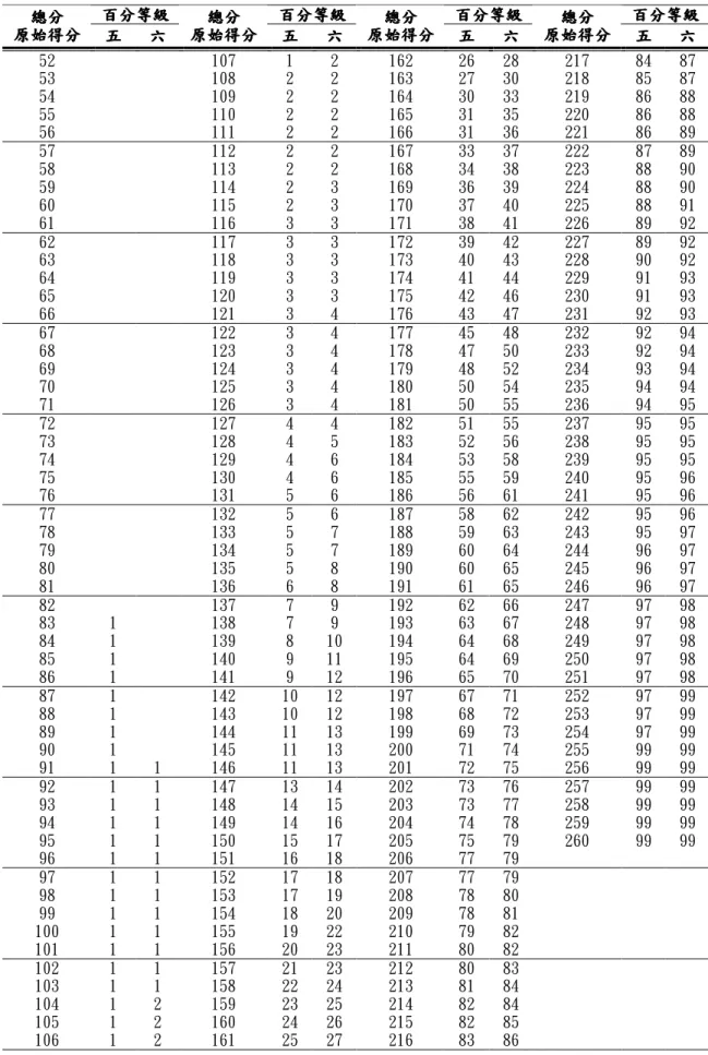 表 4-23  不同年級之國小高年級學童創意態度常模（總分）  百分等級 百分等級百分等級 百分等級  百分等級 百分等級 百分等級百分等級 百分等級百分等級百分等級 百分等級  百分等級 百分等級 百分等級百分等級 總分總分總分 總分  原始得分原始得分原始得分 原始得分  五 五五 五  六 六 六六 總分總分總分 總分  原始得分原始得分原始得分 原始得分  五五五 五  六六六 六  總分總分總分 總分  原始得分原始得分原始得分 原始得分  五五五 五  六 六 六六 總分總分總分 總分  原始得